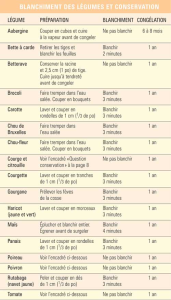 Blanchiment et conservation des légumes2